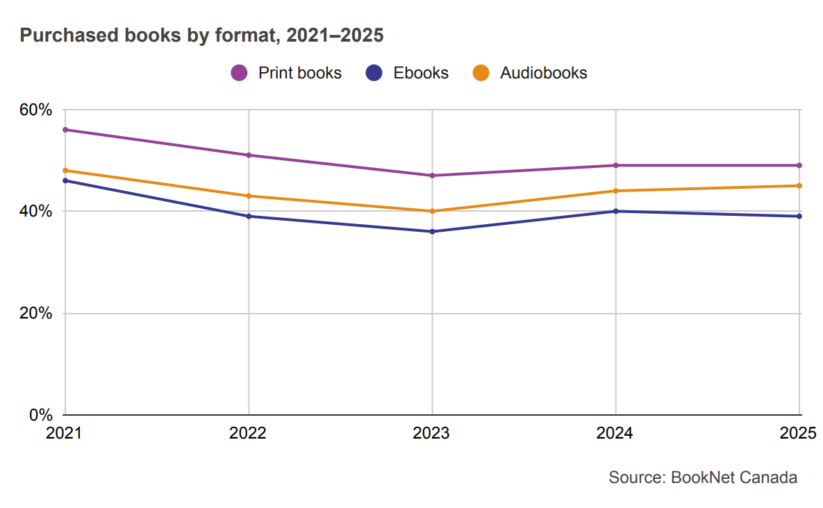 Line graph showing purchased print books, ebooks, and audiobooks from 2021 to 2025.