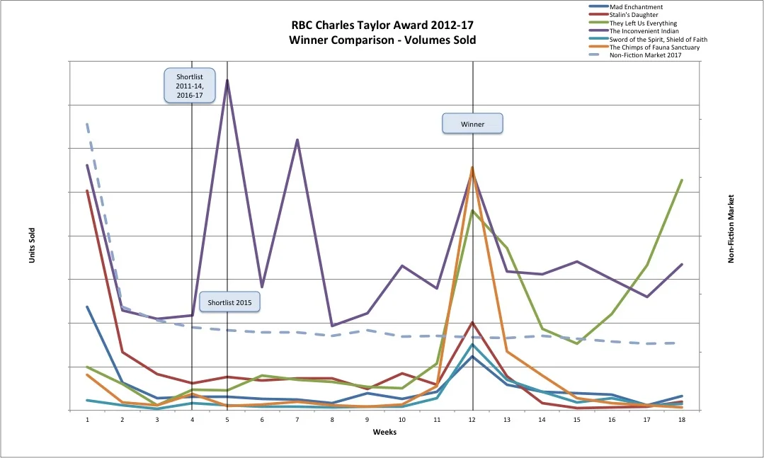  Graph showing the sales trends for RBC Taylor winning titles. 
