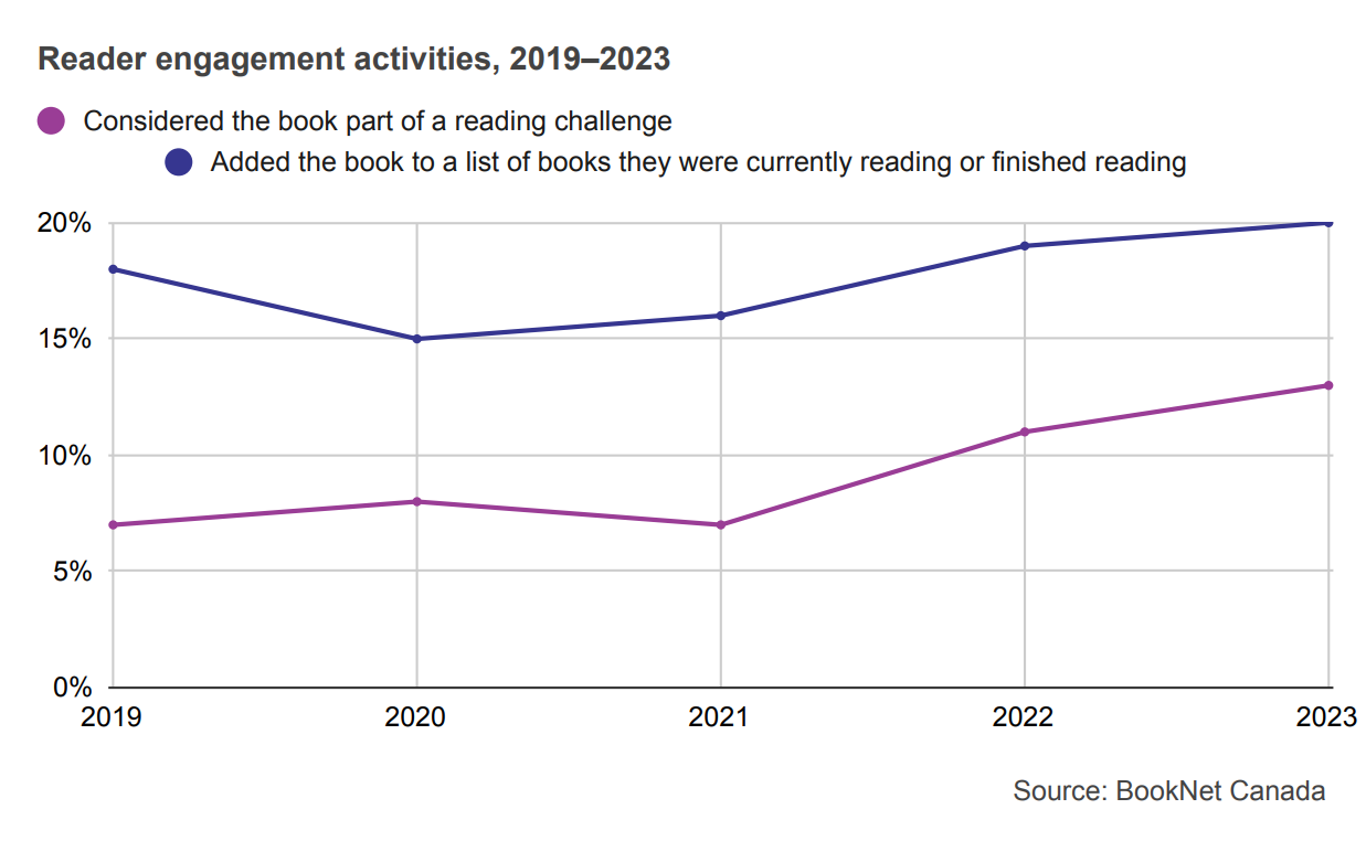 Line graph showing reader engagement activities from 2019 to 2023.