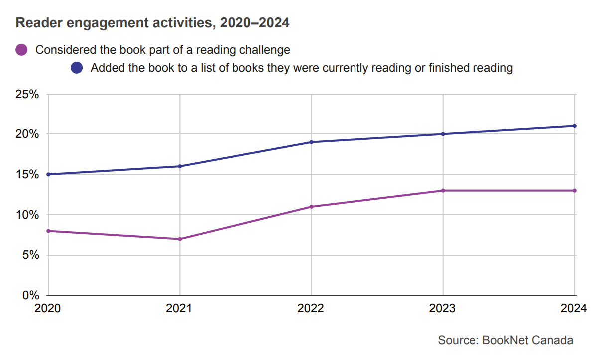 Line graph showing reader engagement activities from 2020 to 2024.