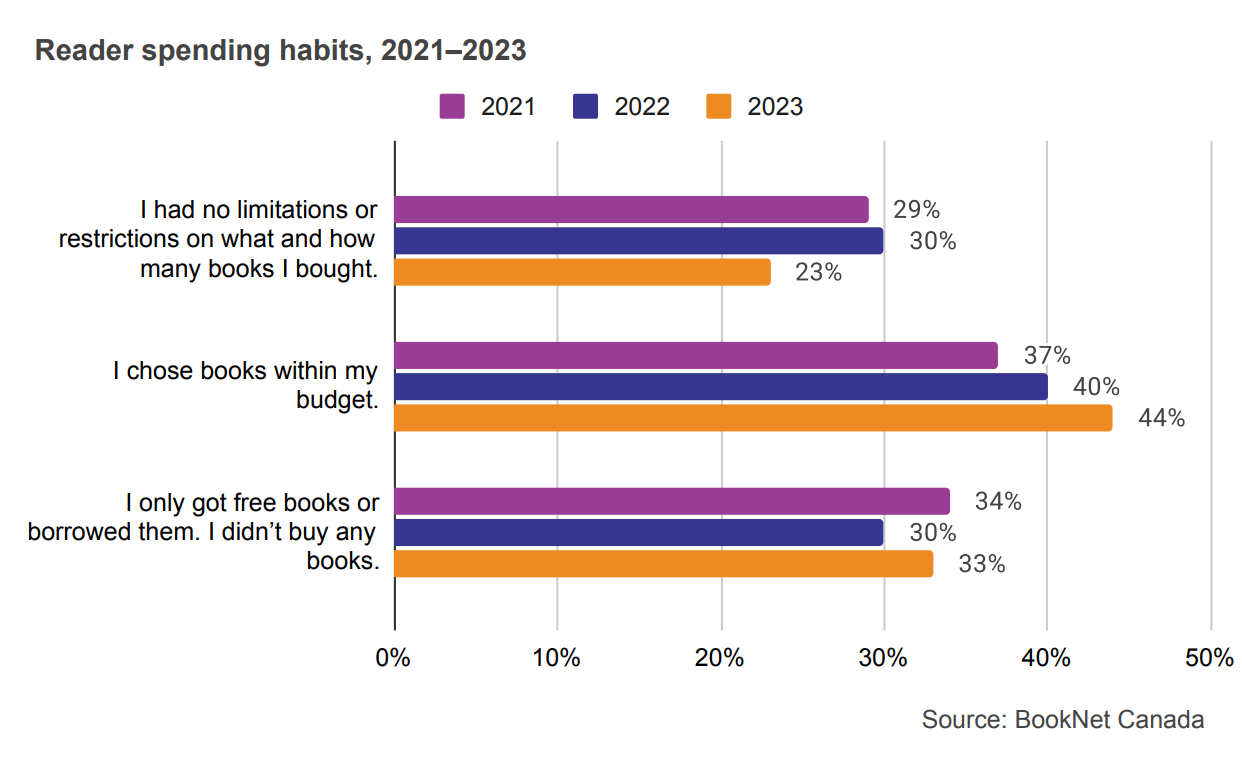 Bar graph showing reader spending habits from 2021 to 2023. 