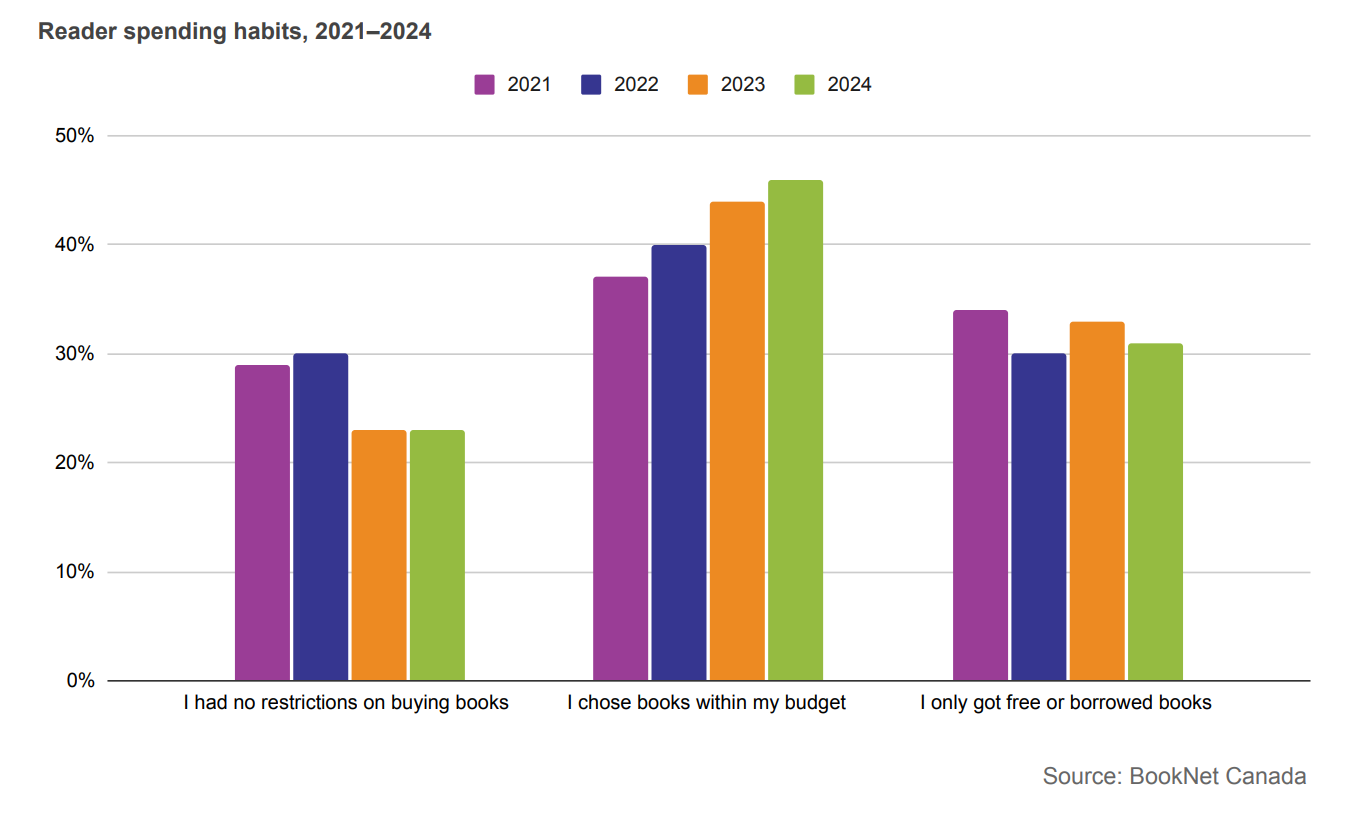 Bar graph showing reader spending habits from 2021 to 2024.