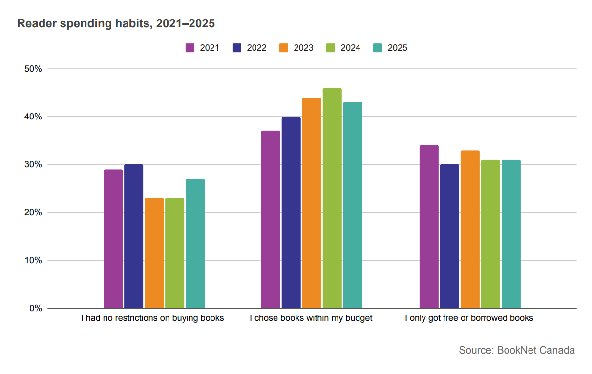Bar graph showing reader spending habits from 2021 to 2025.