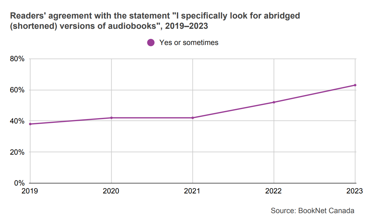 Line graph showing readers' agreement with the statement 'I specifically look for abridged (shortened) versions of audiobooks' from 2019 to 2023.