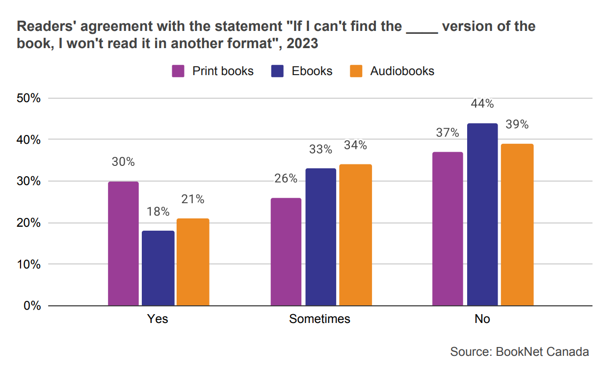 Bar graph showing readers' agreement with the statement 'If I can't find the ____ version of the book, I won't read it in another format' in 2023.