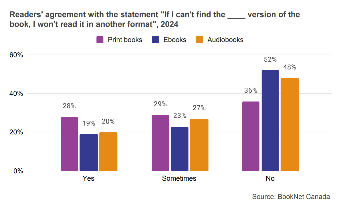Bar graph showing readers' agreement with the statement If I can't find the ____ version of the book, I won't read it in another format in 2024.