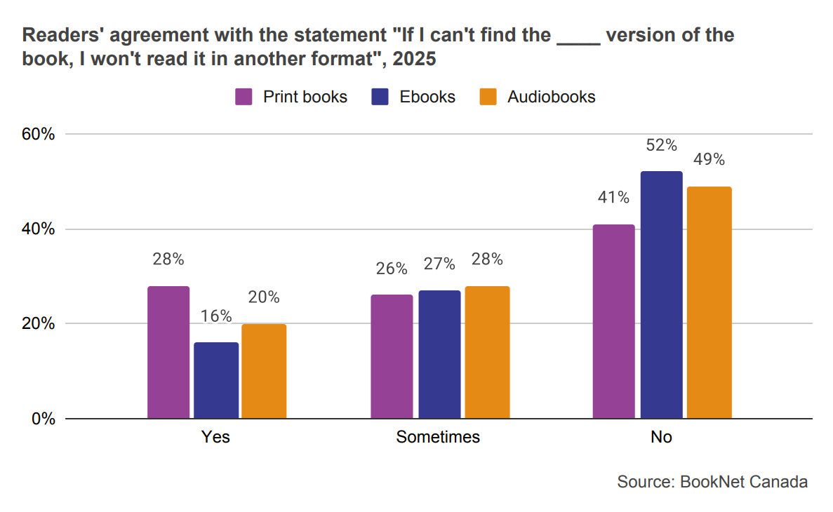 Bar graph showing readers' agreement with the statement If I can't find the __ version of the book, I won't read it in another format in 2025.