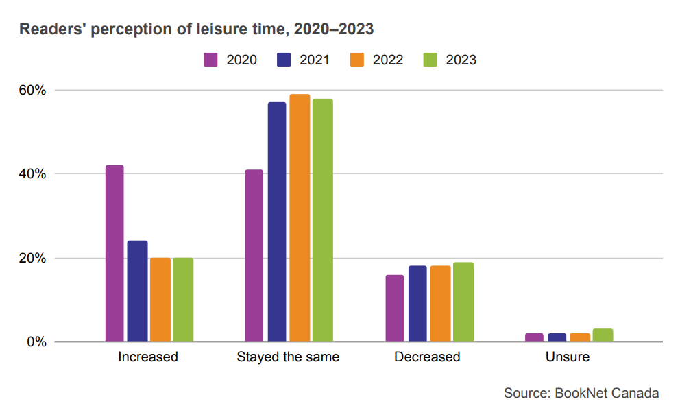 Bar graph showing readers' perception of leisure time from 2020 to 2023.