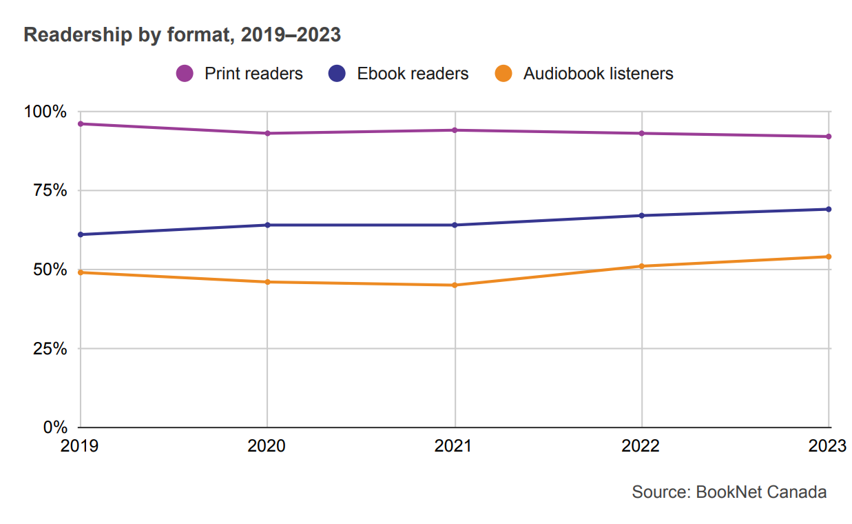 Line graph showing the readership of print readers, ebook readers, and audiobook listeners from 2019 to 2023.