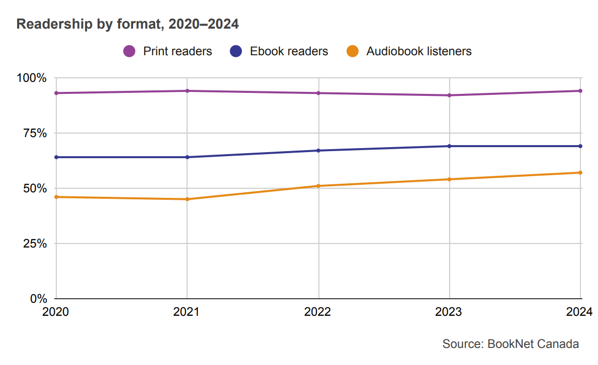 Line graph showing the readership of print readers, ebook readers, and audiobook listeners from 2020 to 2024.