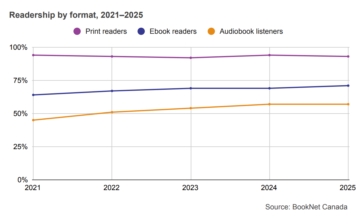Line graph showing the readership of print readers, ebook readers, and audiobook listeners from 2021 to 2025.