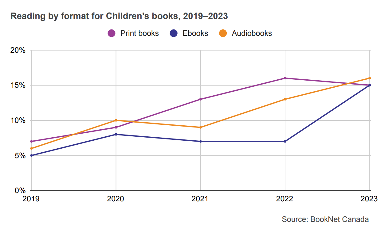 Line graph showing reading of print books, ebooks, and audiobooks for Children's books from 2019 to 2023.