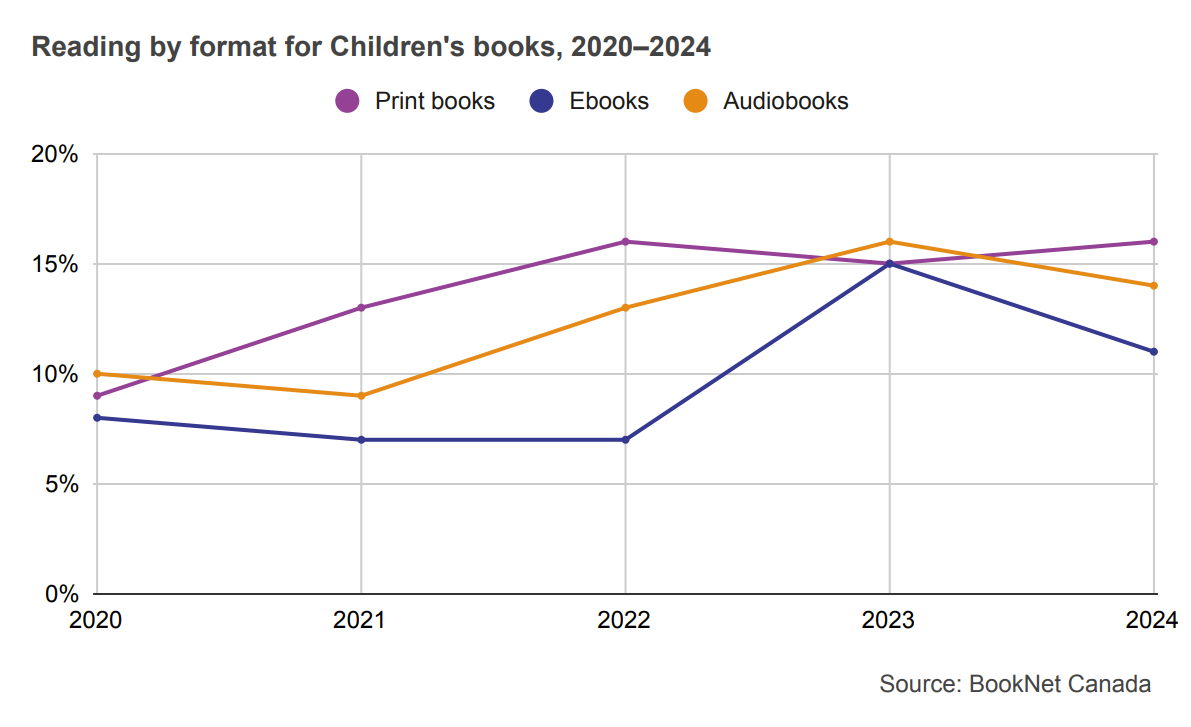 Line graph showing reading of print books, ebooks, and audiobooks for Children's books from 2020 to 2024.