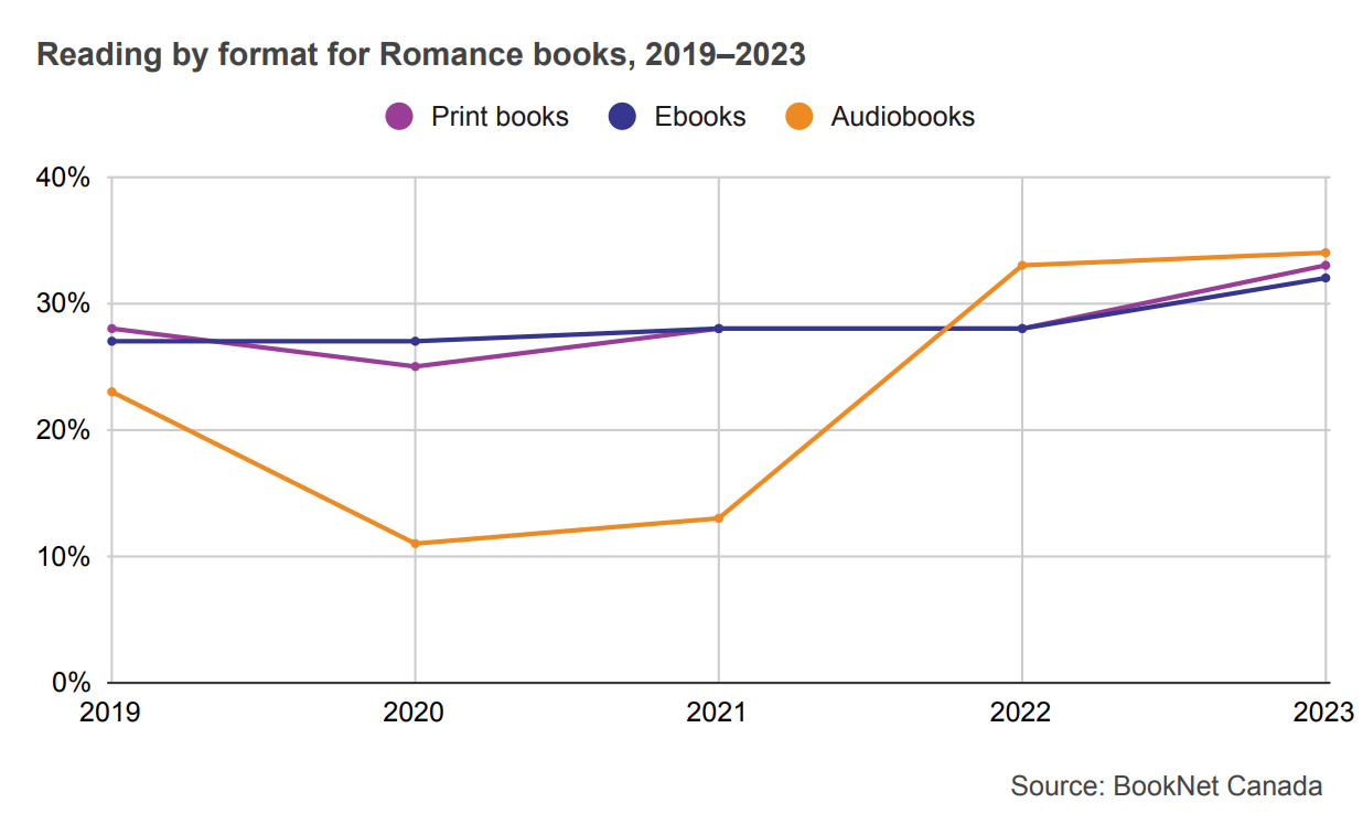 Line graph showing reading of print books, ebooks, and audiobooks for Romance books from 2019 to 2023.