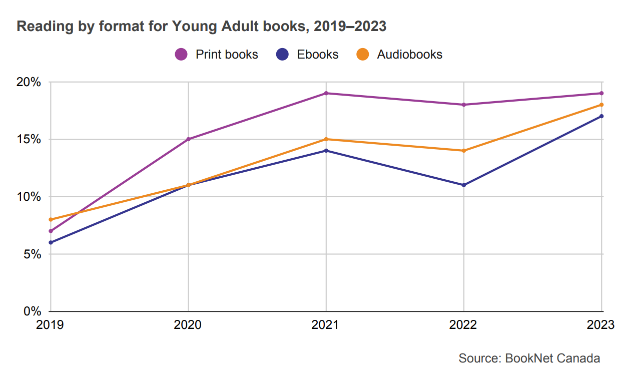Line graph showing reading of print books, ebooks, and audiobooks for Young Adult books from 2019 to 2023.