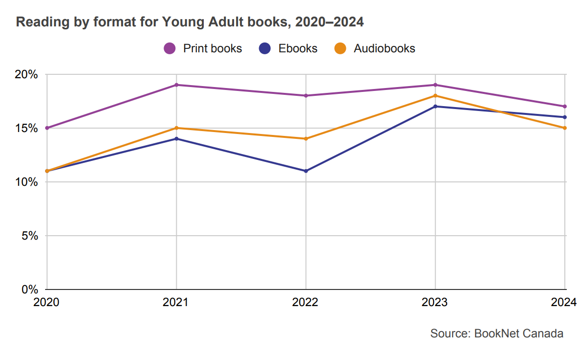 Line graph showing reading of print books, ebooks, and audiobooks for Young Adult books from 2020 to 2024.