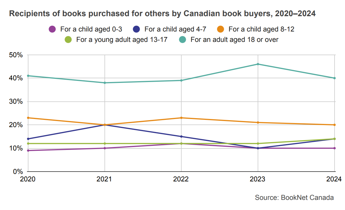 Line graph comparing recipients of books purchased by age for Canadian book buyers from 2020 to 2024.