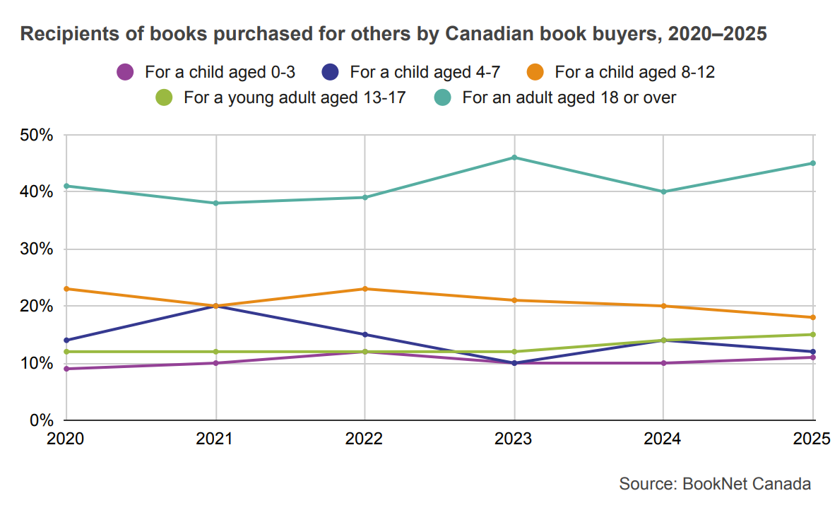 Line graph comparing recipients of books purchased by age for Canadian book buyers from 2020 to 2025.