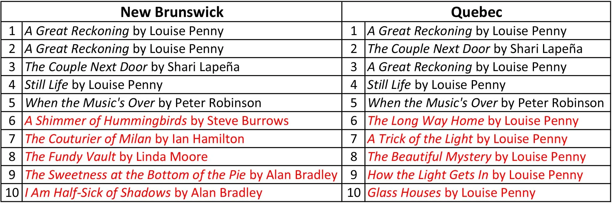  The list of top ten titles by in New Brunswick and Quebec with the differences highlighted in red. 