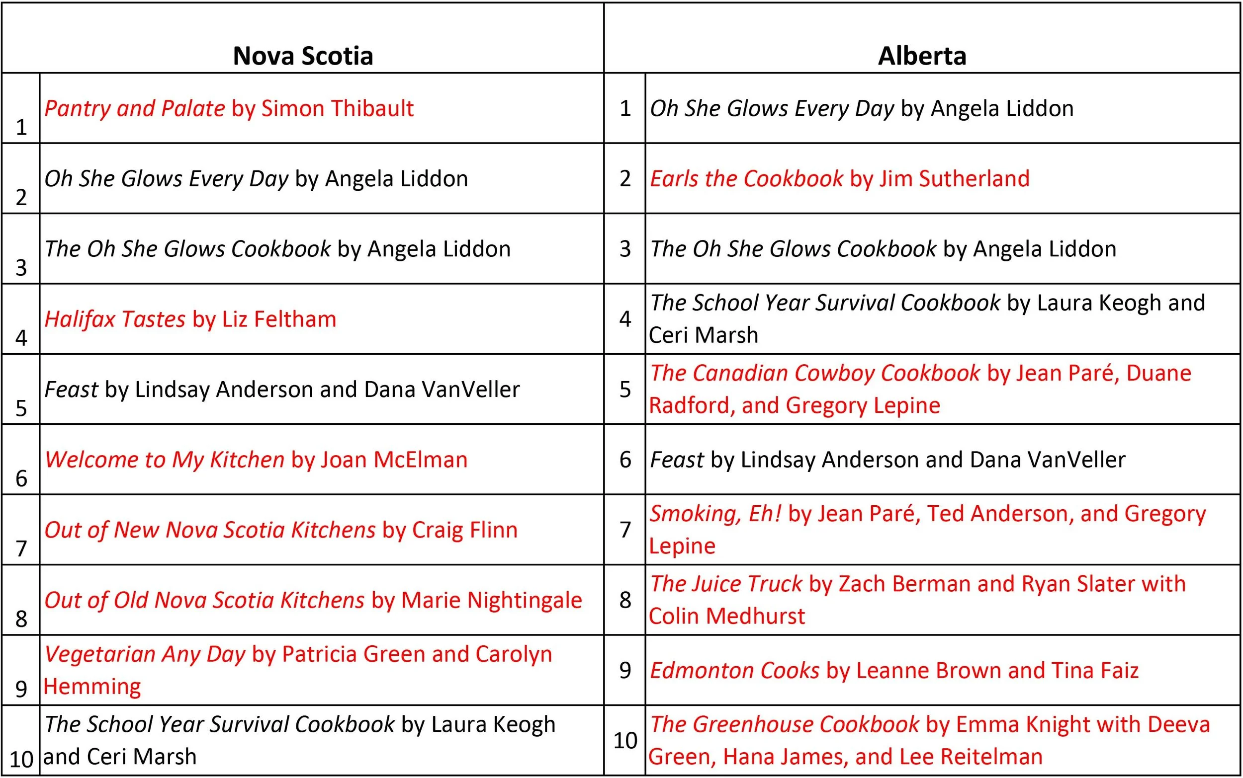  A list of the top ten titles in Nova Scotia and Alberta with the differences highlighted in red. 