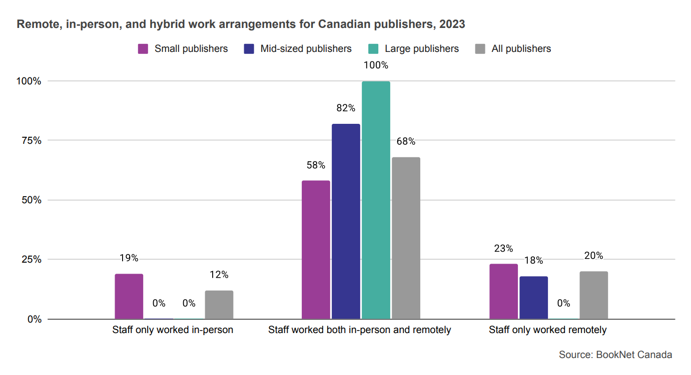 Bar graph showing remote, in-person, and hybrid work arrangements for Canadian publishers in 2023.