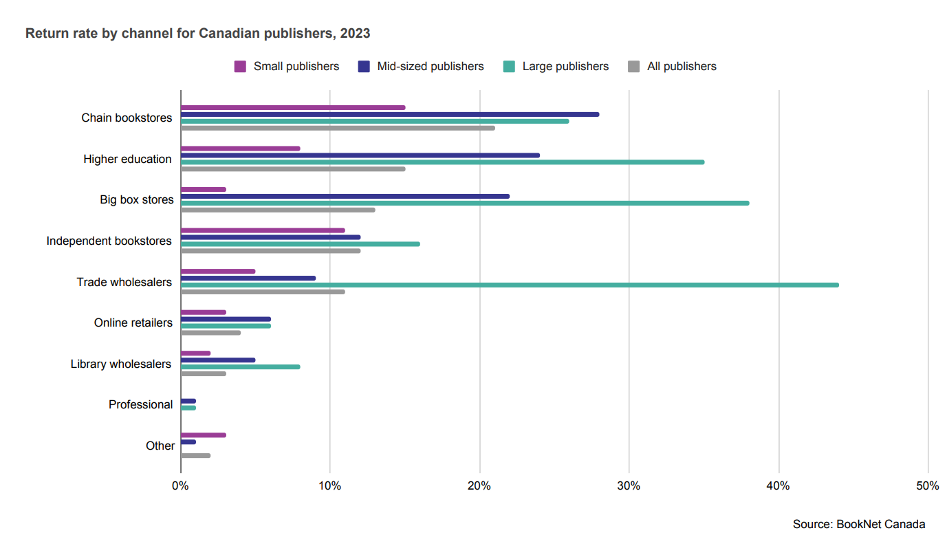 Bar graph showing the return rate by channel for Canadian publishers in 2023.