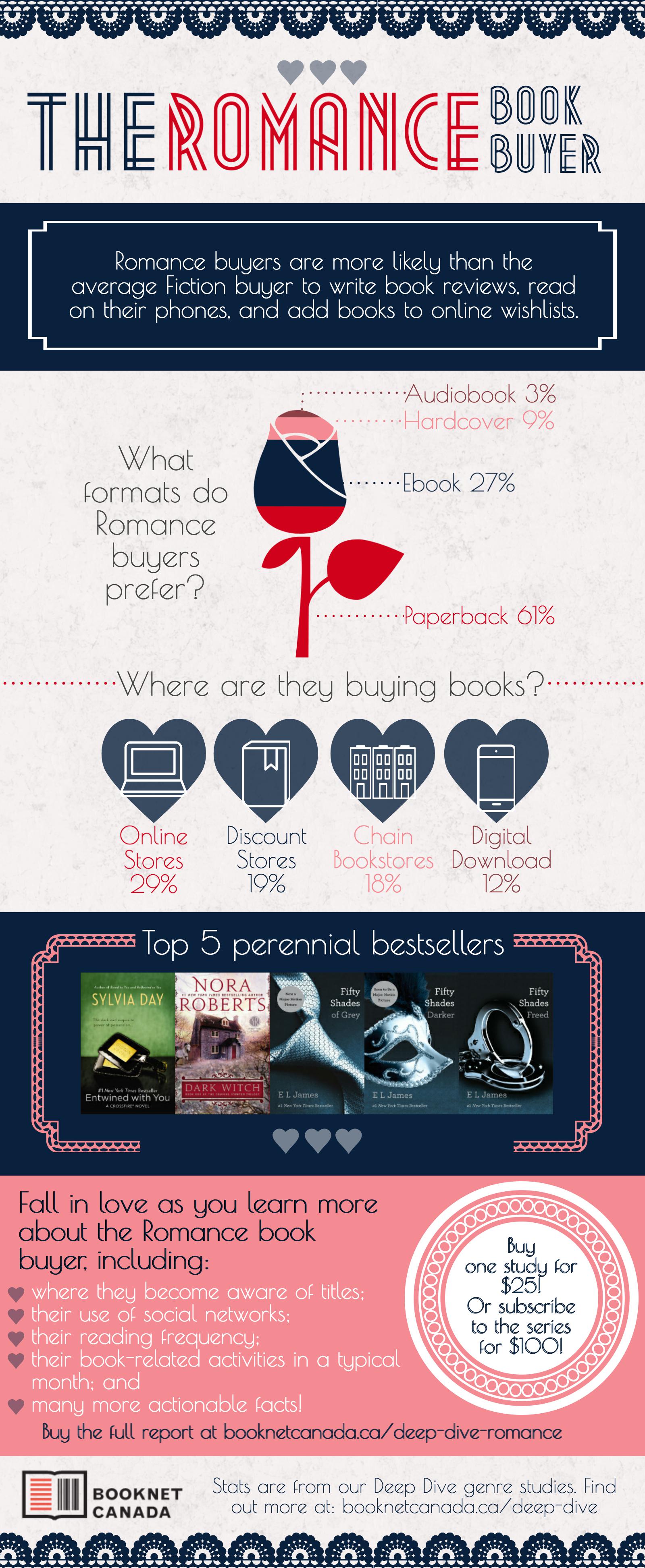  The Romance book buyer. For the information provided in the image, please scroll down. 