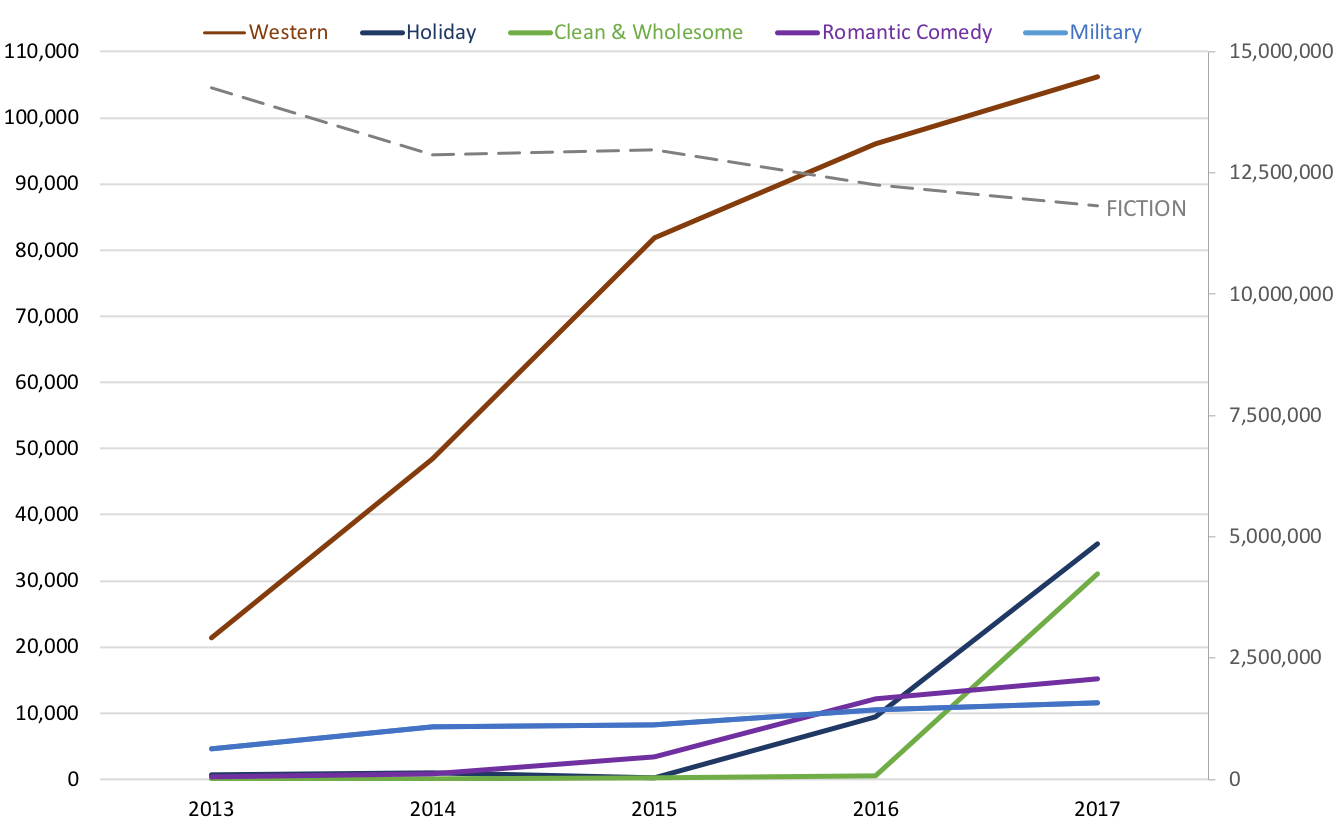  Graph showing  Romance comparable store sales 2013-2017.  