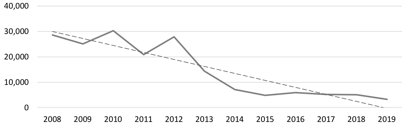  Graph showing downward trend in print unit sales for Gardening / General books from 2008 to 2014, with a flat trend from 2014 to 2019. 