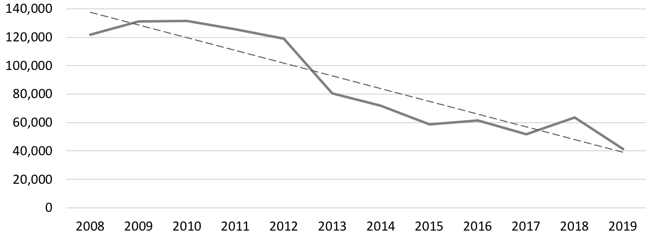  Graph showing downward trend in print unit sales for Gardening books from 2009 to 2019. 