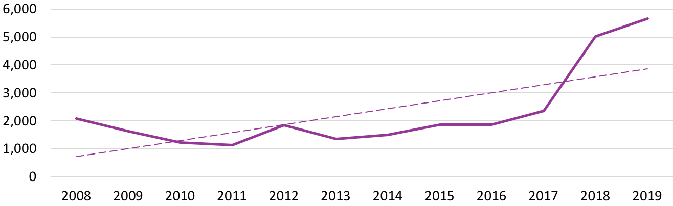  Graph showing upward trend in print unit sales for indoor plant books with a significant rise between 2017 and 2018. 