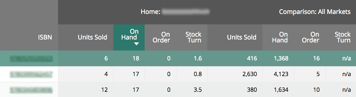   Example of an 'Inventory Performance' report  