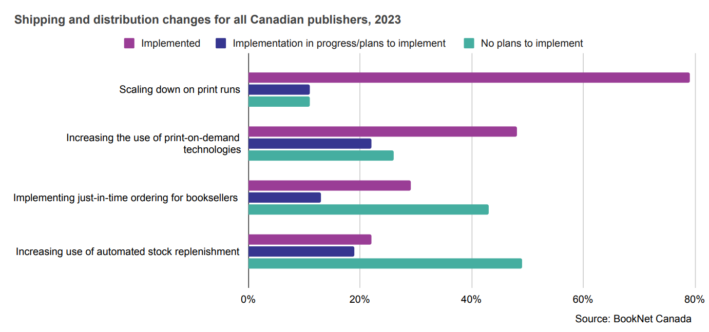 Bar graph showing the shipping and distribution changes for all Canadian publishers in 2023.