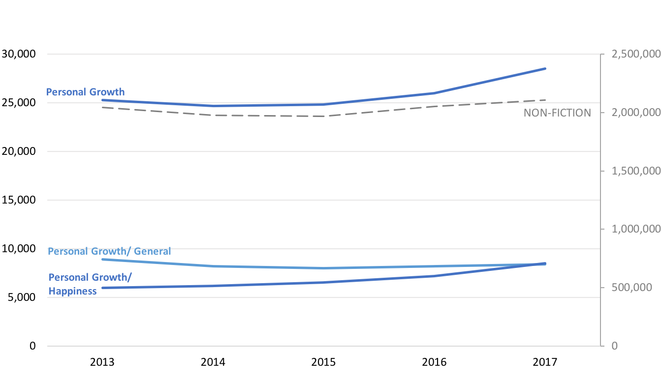  Graph showing the ISBN count for Personal Growth / General and Personal Growth / Happiness against the ISBN growth for Personal Growth overall and Non-Fiction overall. 