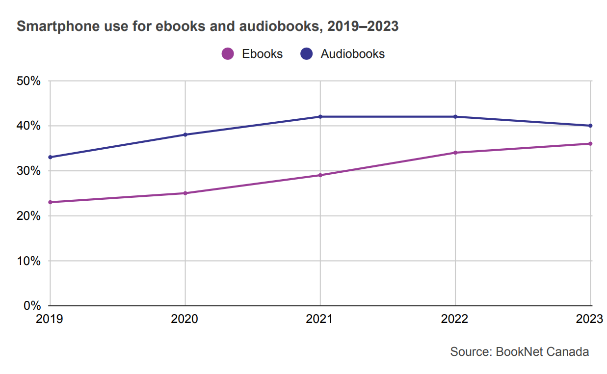 Line graph showing smartphone use for ebooks and audiobooks from 2019 to 2023.
