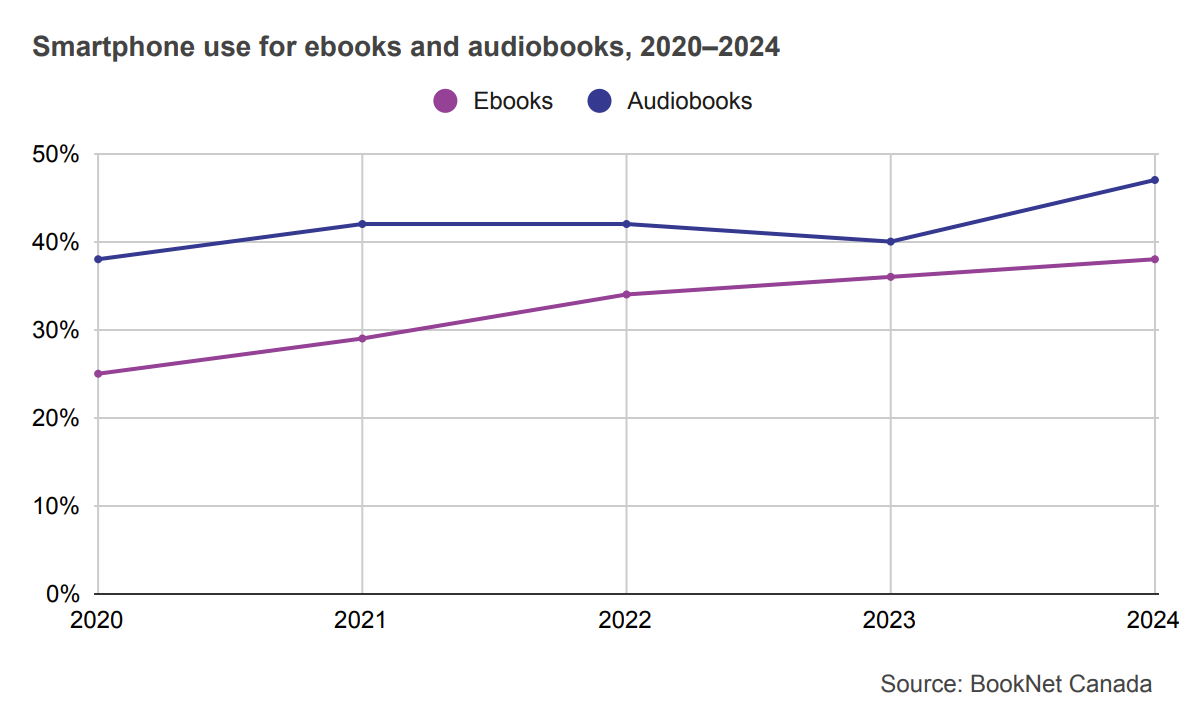 Line graph showing smartphone use for ebooks and audiobooks from 2020 to 2024.