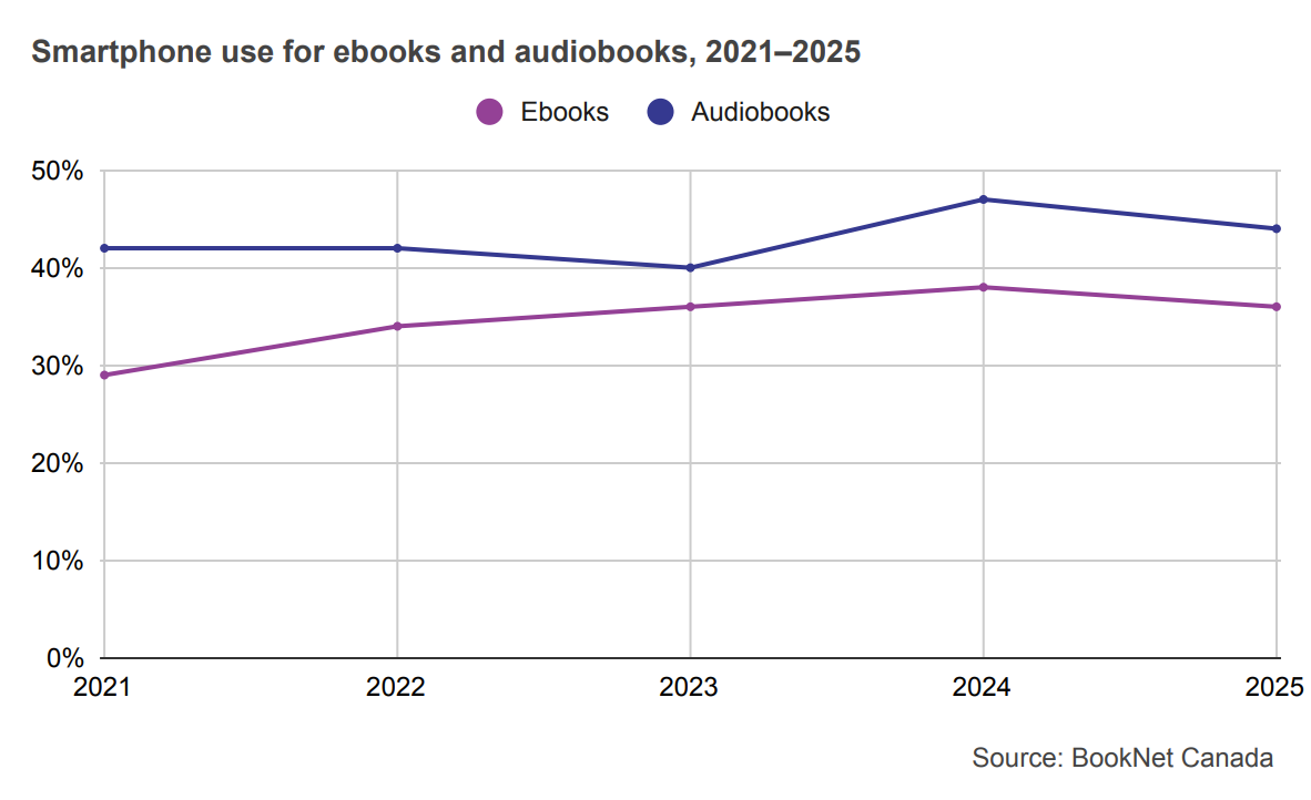 Line graph showing smartphone use for ebooks and audiobooks from 2021 to 2025.