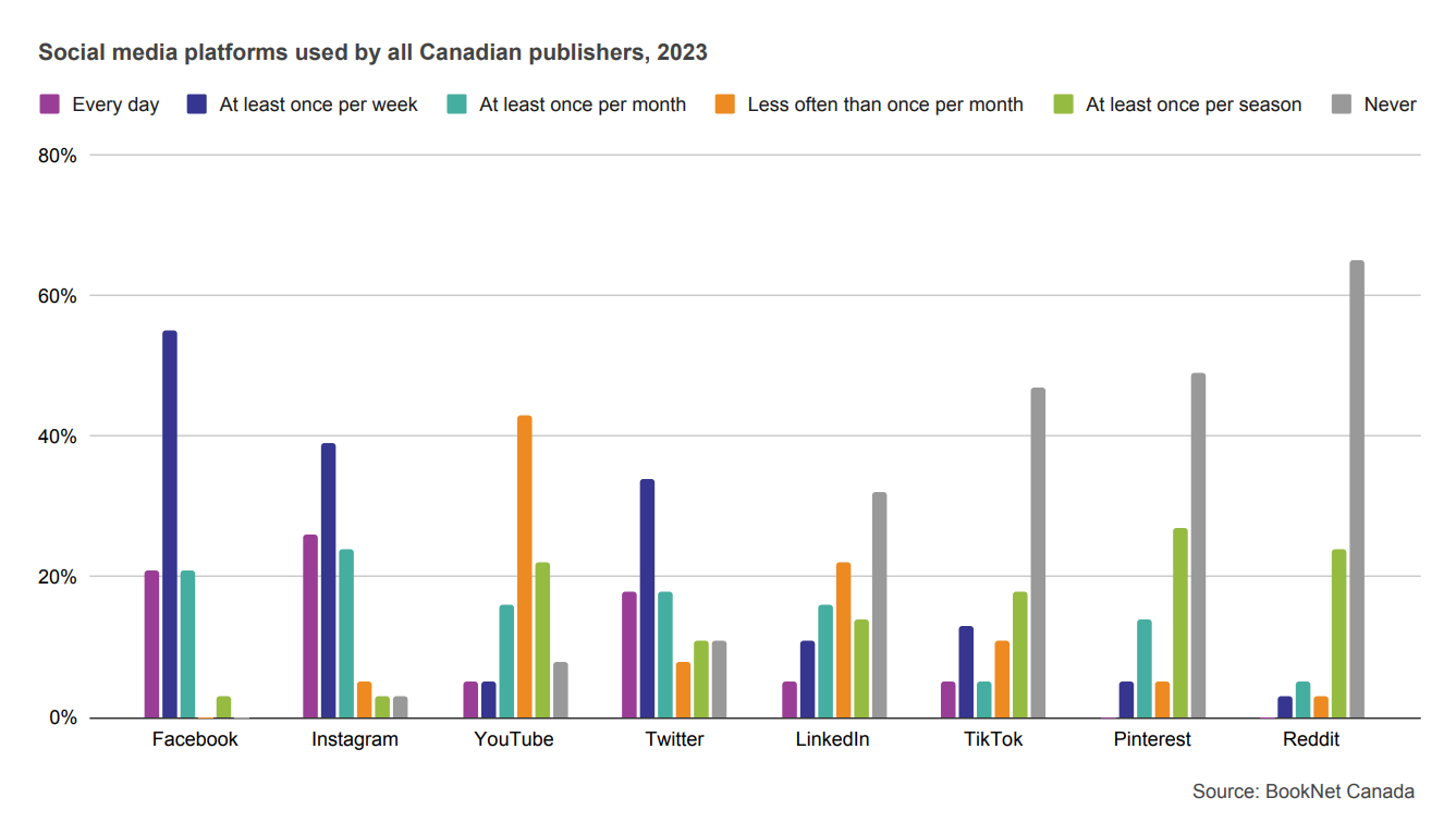 Bar graph showing social media platforms used by all Canadian publishers in 2023.