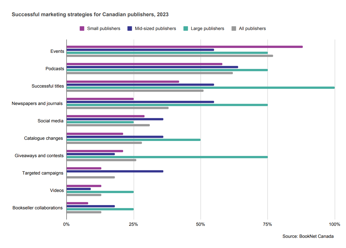 Bar graph showing successful marketing strategies for Canadian publishers in 2023.
