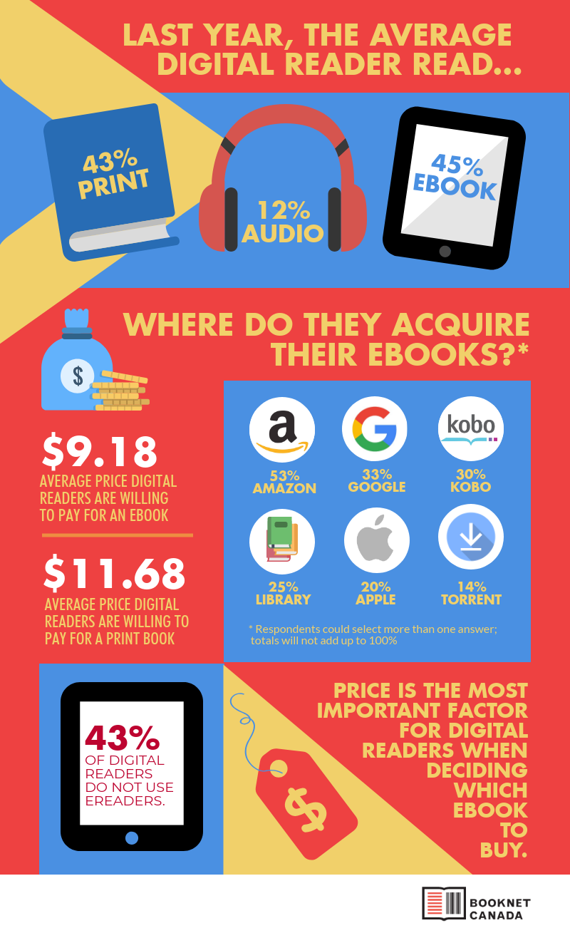  The Digital Reader infographic 