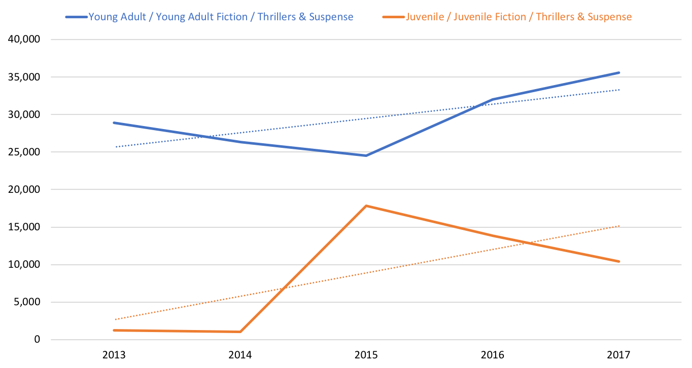 Graph showing Juvenile and YA Thrillers & Suspense comparable store sales 2013-2017.