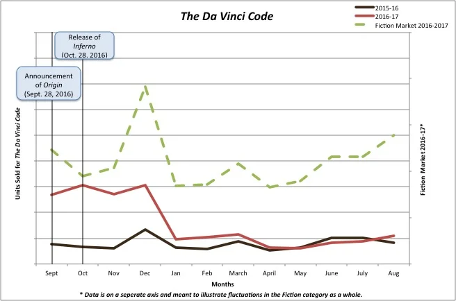  Graph of units sold for  The Da Vinci Code.  