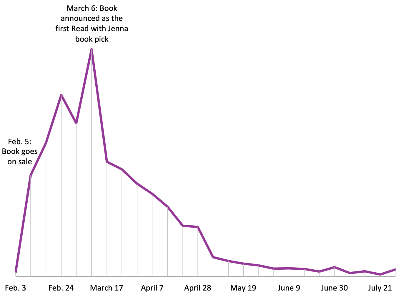  Graph showing the sales for The Last Romantics. 
