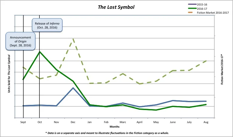  Graph of units sold for The Lost Symbol. 