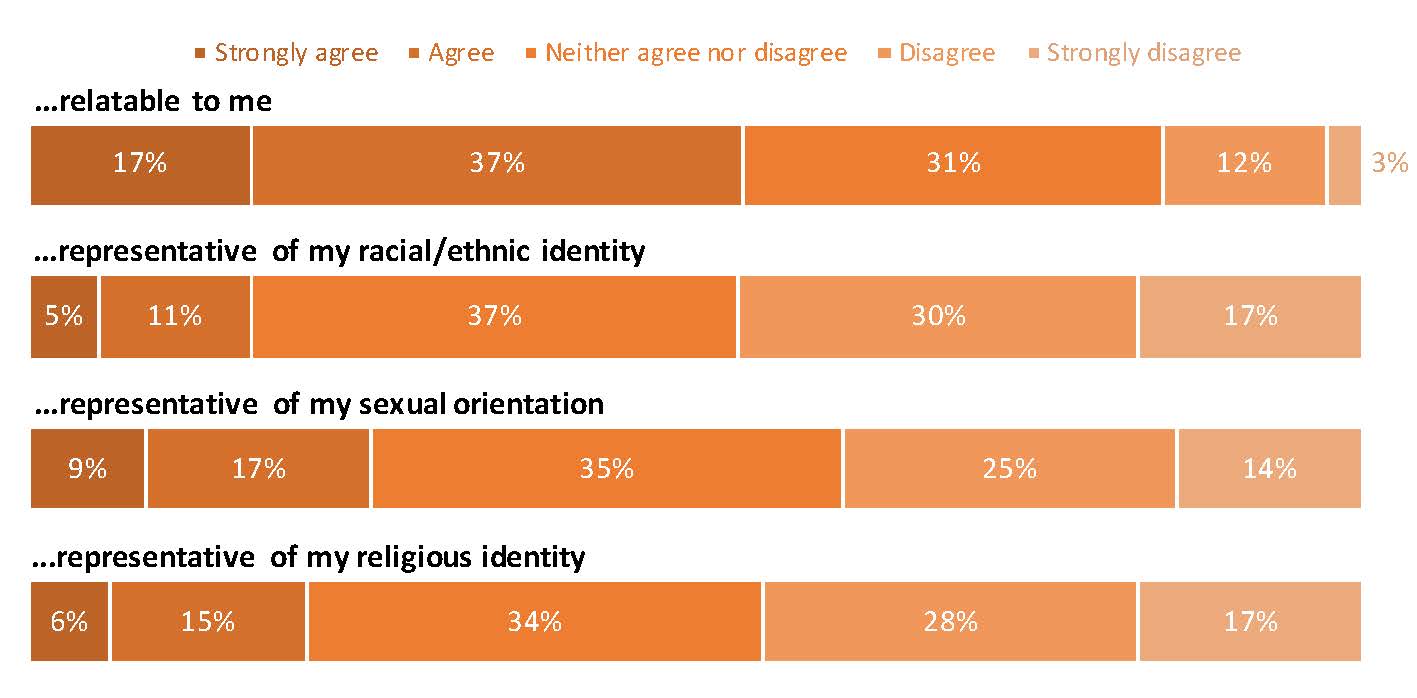  Graph: …relatable to me: Strongly agree, 17%; Agree, 37%; Neither agree nor disagree, 31%; Disagree, 12%; Strongly disagree, 3%.  …representative of my racial/ethnic identity: Strongly agree, 5%; Agree, 11%; Neither agree nor disagree, 37%; Disagree, 30%; Strongly disagree, 17%.  …representative of my sexual orientation: Strongly agree, 9%; Agree, 17%; Neither agree nor disagree, 35%; Disagree, 25%; Strongly disagree, 14%.  …representative of my religious identity: Strongly agree, 6%; Agree, 15%; Neither agree nor disagree, 34%; Disagree, 28%; Strongly disagree, 17%. 