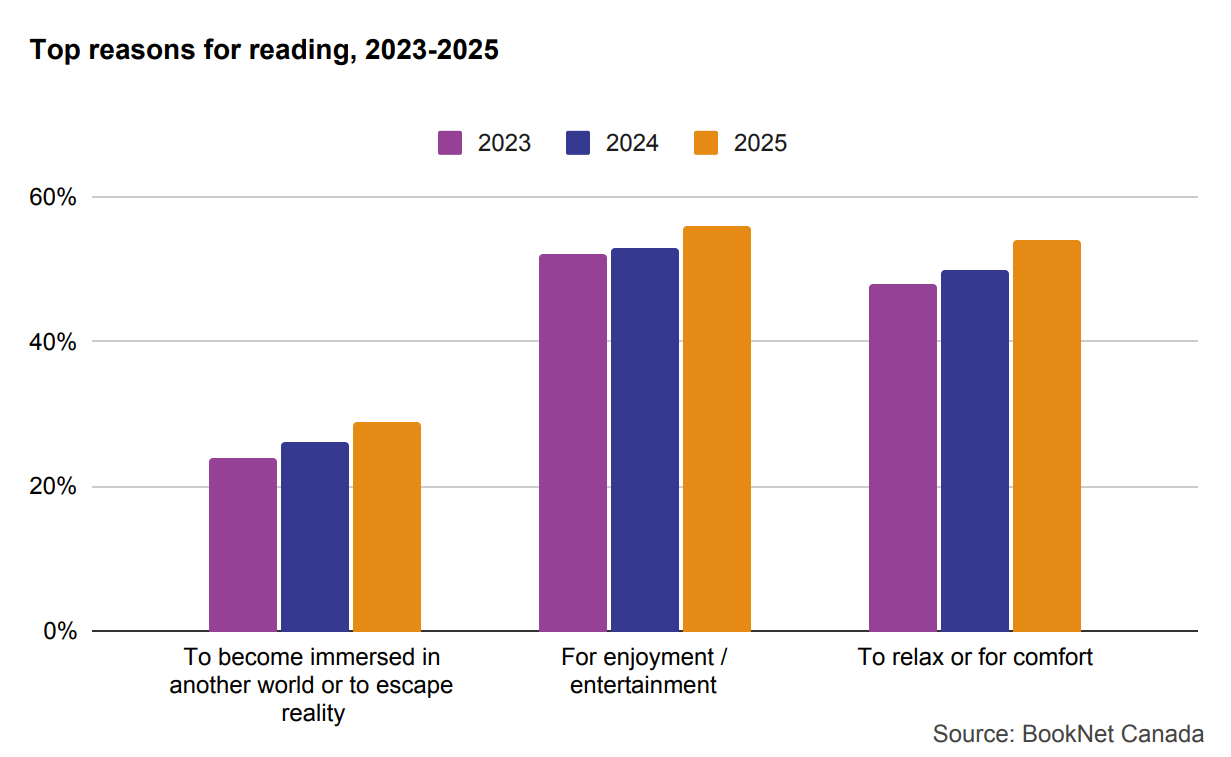 Bar graph showing the top reasons for reading from 2023 to 2025.