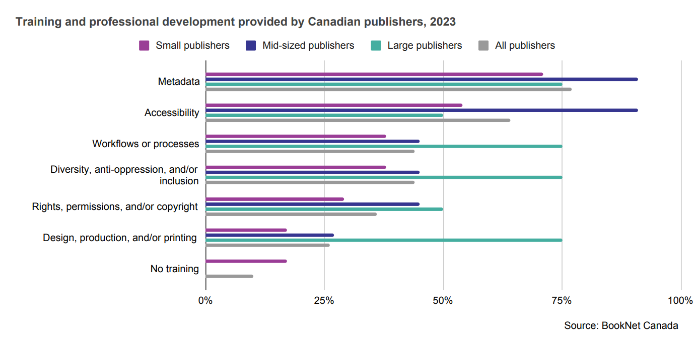 Bar graph showing training and professional development provided by Canadian publishers in 2023.
