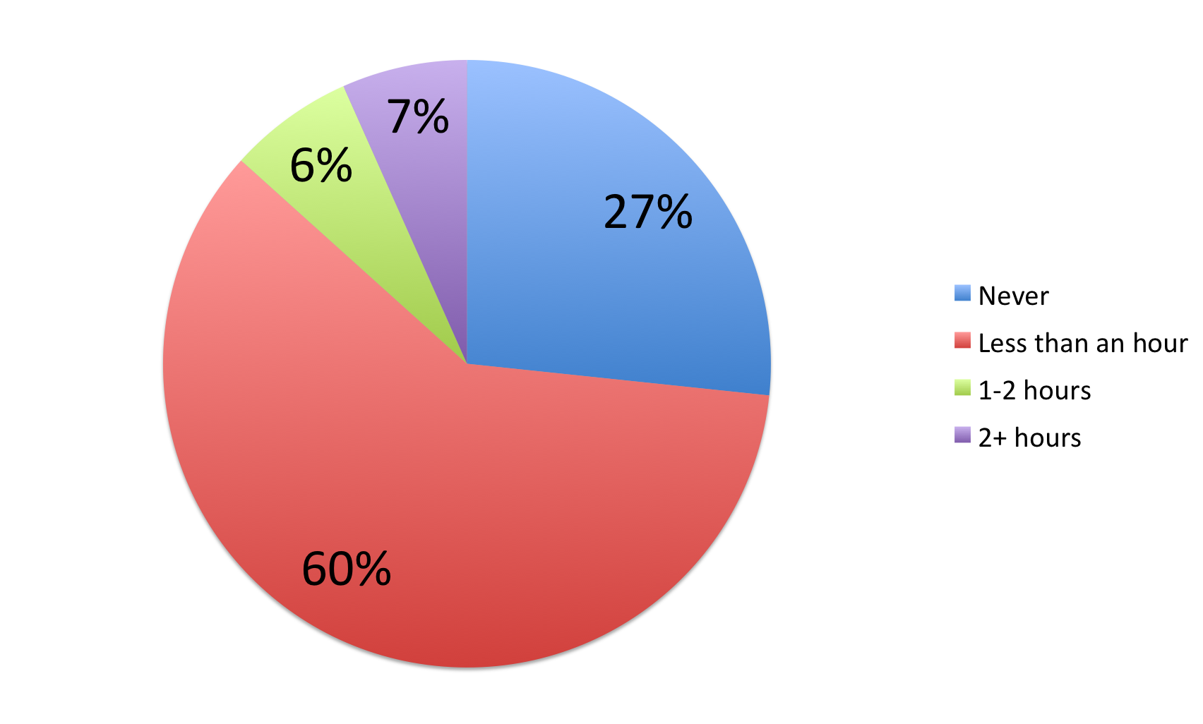 Pie chart illustrating trash talk time. 