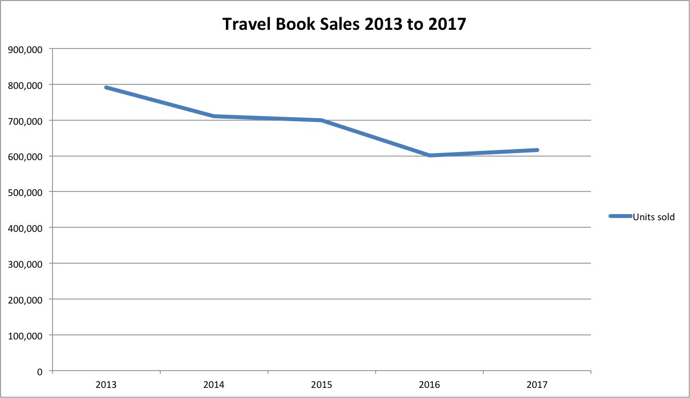  A graph showing that the travel book market has been trending downward from approximately 800,000 units in 2013 to approximately 600,000 units in 2017. 