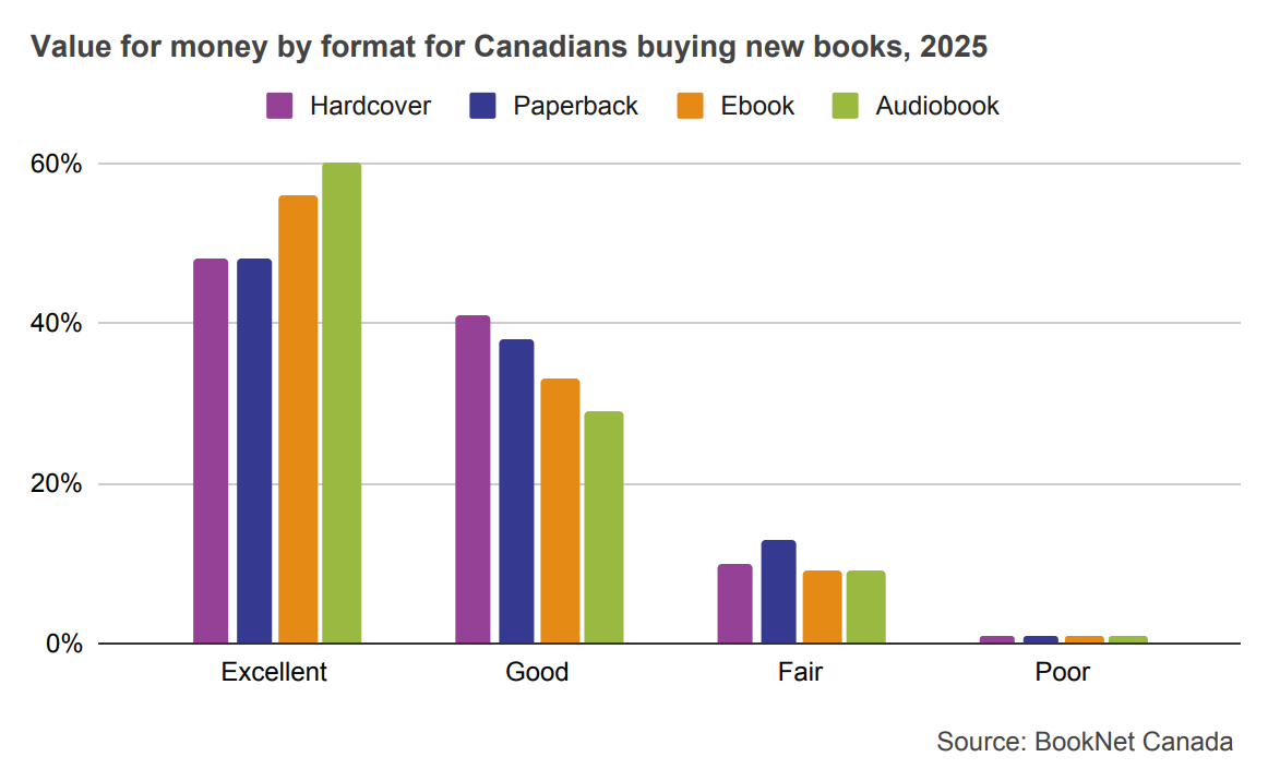 Bar graph comparing the value for money of paperback, hardcover, ebook, and audiobook for Canadians buying new books in 2025.